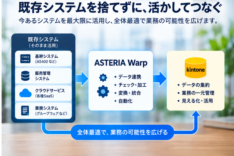 既存システムを残しながらASTERIA Warpとkintoneで連携し全体最適化するイメージ