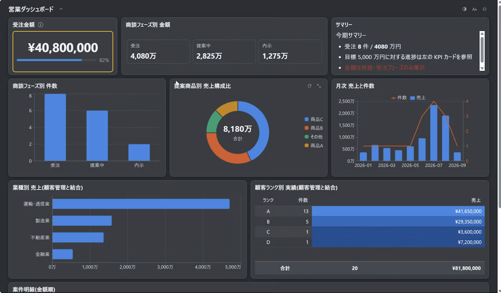 kSQL Dashboard ProでkintoneのデータをグラフやKPIで見える化したダッシュボード画面